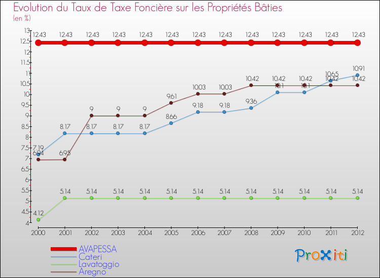 Evolution du taux de la taxe foncière sur le bati pour AVAPESSA et les communes proches de 2000 à 2012 Comparaison des taux de taxe foncière sur le bati pour AVAPESSA et les communes voisines de 2000 à 2012
