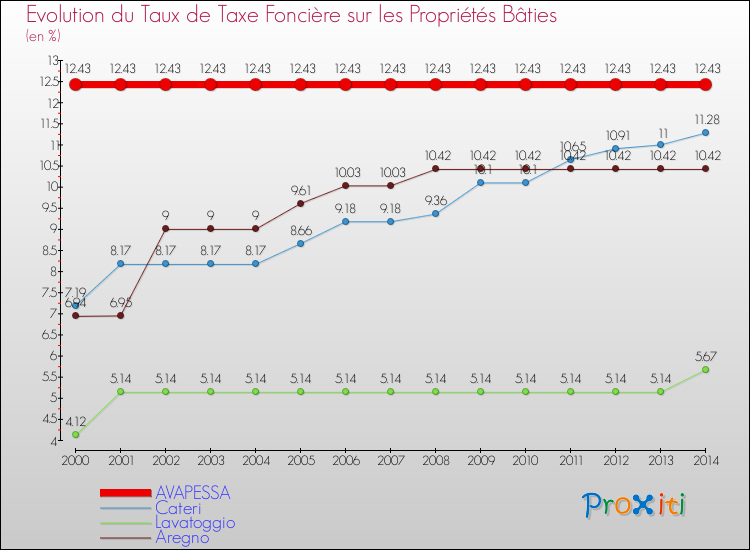 Evolution du taux de la taxe foncière sur le bati pour AVAPESSA et les communes proches de 2000 à 2014 Comparaison des taux de taxe foncière sur le bati pour AVAPESSA et les communes voisines de 2000 à 2014