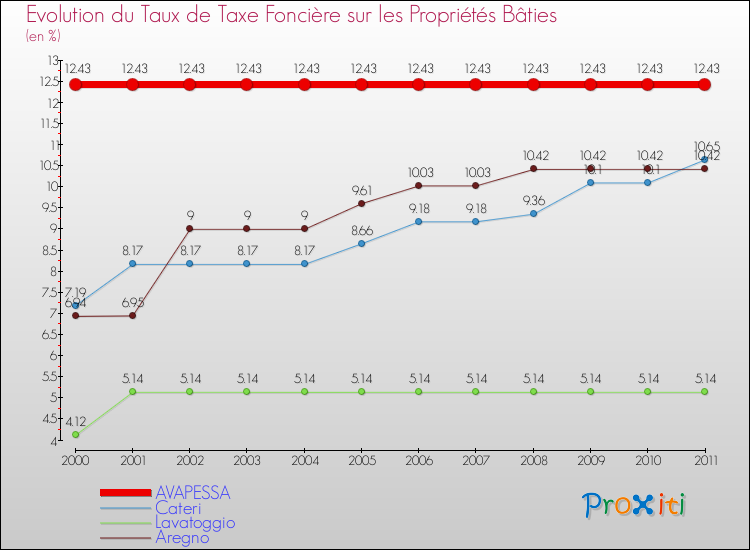 Evolution du taux de la taxe foncière sur le bati pour AVAPESSA et les communes proches Comparaison des taux de taxe foncière sur le bati pour AVAPESSA et les communes voisines