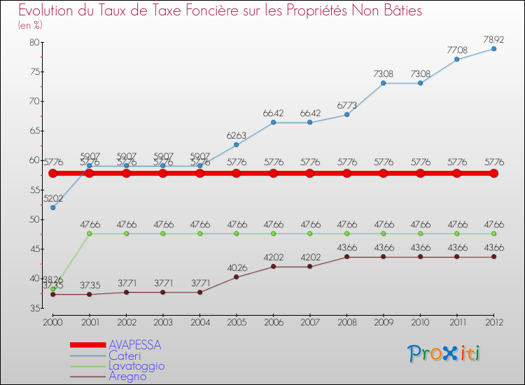 Evolution du taux de la taxe foncière sur les immeubles et terrains non batis pour AVAPESSA et les communes proches de 2000 à 2012 Comparaison des taux de la taxe foncière sur les immeubles et terrains non batis pour AVAPESSA et les communes voisines de 2000 à 2012
