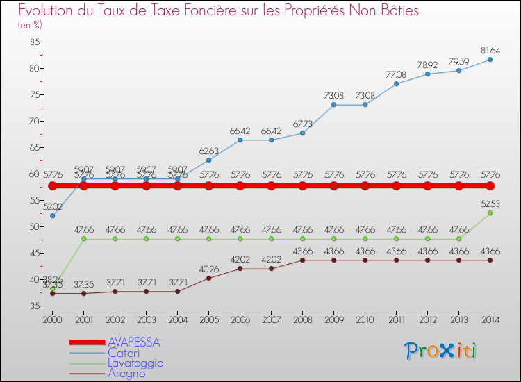 Evolution du taux de la taxe foncière sur les immeubles et terrains non batis pour AVAPESSA et les communes proches de 2000 à 2014 Comparaison des taux de la taxe foncière sur les immeubles et terrains non batis pour AVAPESSA et les communes voisines de 2000 à 2014
