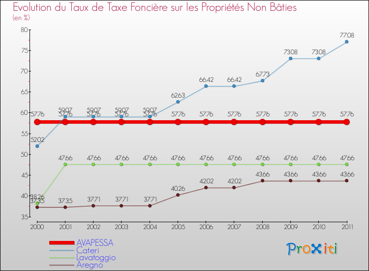 Evolution du taux de la taxe foncière sur les immeubles et terrains non batis pour AVAPESSA et les communes proches Comparaison des taux de la taxe foncière sur les immeubles et terrains non batis pour AVAPESSA et les communes voisines