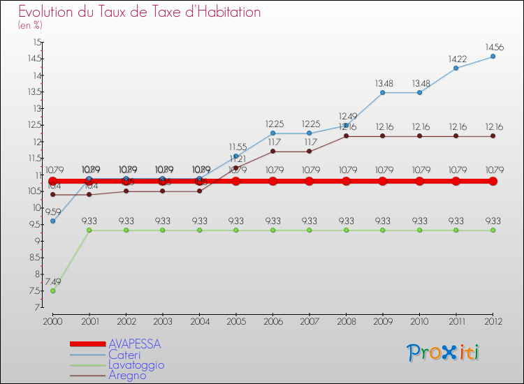 Evolution du taux de la taxe d'habitation pour AVAPESSA et les communes proches Comparaison des taux de la taxe d'habitation pour AVAPESSA et les communes voisines