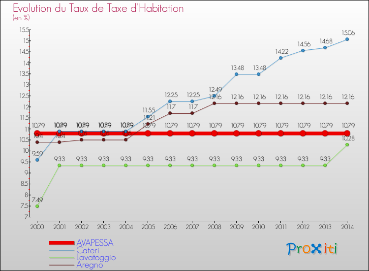 Evolution du taux de la taxe d'habitation pour AVAPESSA et les communes proches de 2000 à 2014 Comparaison des taux de la taxe d'habitation pour AVAPESSA et les communes voisines de 2000 à 2014