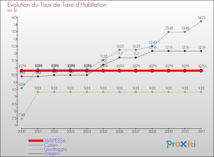Evolution du taux de la taxe d'habitation pour AVAPESSA et les communes proches Comparaison des taux de la taxe d'habitation pour AVAPESSA et les communes voisines