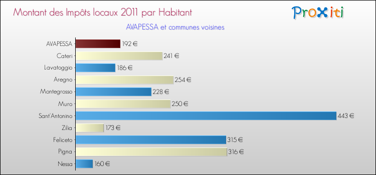 Montant des impôts locaux par Habitant pour AVAPESSA et les communes proches Comparaison des impôts locaux par habitant pour AVAPESSA et les communes voisines