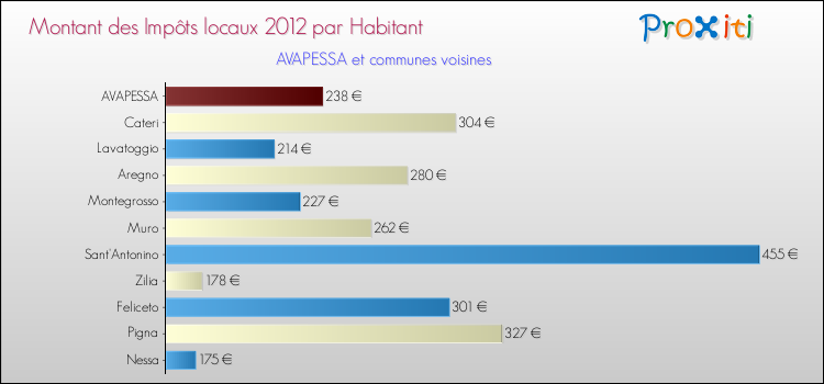 Montant des impôts locaux par Habitant pour AVAPESSA et les communes proches Comparaison des impôts locaux par habitant pour AVAPESSA et les communes voisines