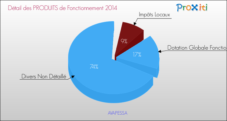 Décomposition du Budget de Fonctionnement 2014 de la commune de AVAPESSA Budget de Fonctionnement 2014 pour la commune de AVAPESSA