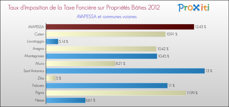 Taux d'imposition de la taxe foncière sur le bati 2012 pour AVAPESSA et les communes proches Comparaison des taux d'imposition de la taxe foncière sur le bati 2012 pour AVAPESSA et les communes voisines