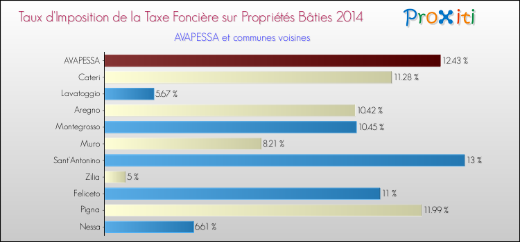 Taux d'imposition de la taxe foncière sur le bati 2014 pour AVAPESSA et les communes proches Comparaison des taux d'imposition de la taxe foncière sur le bati 2014 pour AVAPESSA et les communes voisines