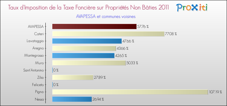 Taux d'imposition de la taxe foncière sur les immeubles et terrains non batis 2011 pour AVAPESSA et les communes proches Comparaison des taux d'imposition de la taxe foncière sur les immeubles et terrains non batis 2011 pour AVAPESSA et les communes voisines