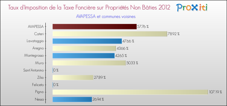 Taux d'imposition de la taxe foncière sur les immeubles et terrains non batis 2012 pour AVAPESSA et les communes proches Comparaison des taux d'imposition de la taxe foncière sur les immeubles et terrains non batis 2012 pour AVAPESSA et les communes voisines