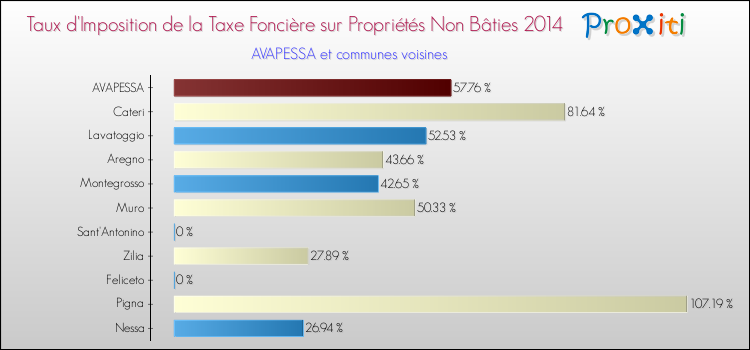 Taux d'imposition de la taxe foncière sur les immeubles et terrains non batis 2014 pour AVAPESSA et les communes proches Comparaison des taux d'imposition de la taxe foncière sur les immeubles et terrains non batis 2014 pour AVAPESSA et les communes voisines
