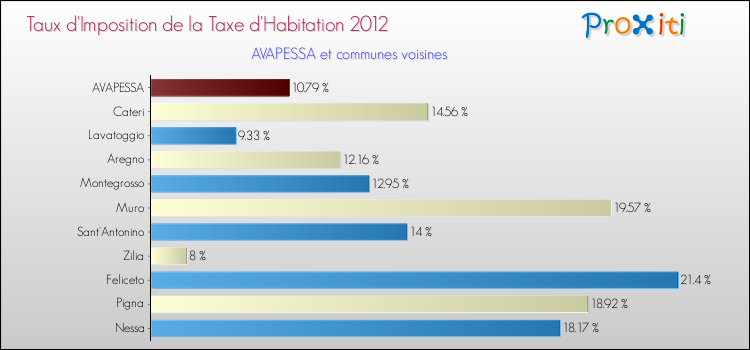 Taux d'imposition de la taxe d'habitation 2012 pour AVAPESSA et les communes proches Comparaison des taux d'imposition de la taxe d'habitation 2012 pour AVAPESSA et les communes voisines
