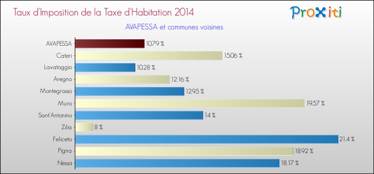 Taux d'imposition de la taxe d'habitation 2014 pour AVAPESSA et les communes proches Comparaison des taux d'imposition de la taxe d'habitation 2014 pour AVAPESSA et les communes voisines