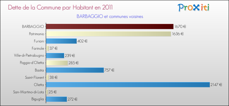 Dette par habitant de la commune en 2011 pour BARBAGGIO et les communes proches Comparaison de la dette par habitant de la commune en 2011 pour BARBAGGIO et les communes voisines
