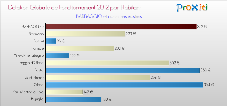 Montant des dotations globales de fonctionnement DGF par Habitant pour BARBAGGIO et les communes proches Comparaison des des dotations globales de fonctionnement DGF par habitant pour BARBAGGIO et les communes voisines