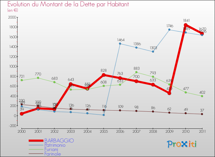 Evolution de la dette par habitant pour la commune de BARBAGGIO et les communes proches Comparaison de la dette par habitant pour BARBAGGIO et les communes voisines