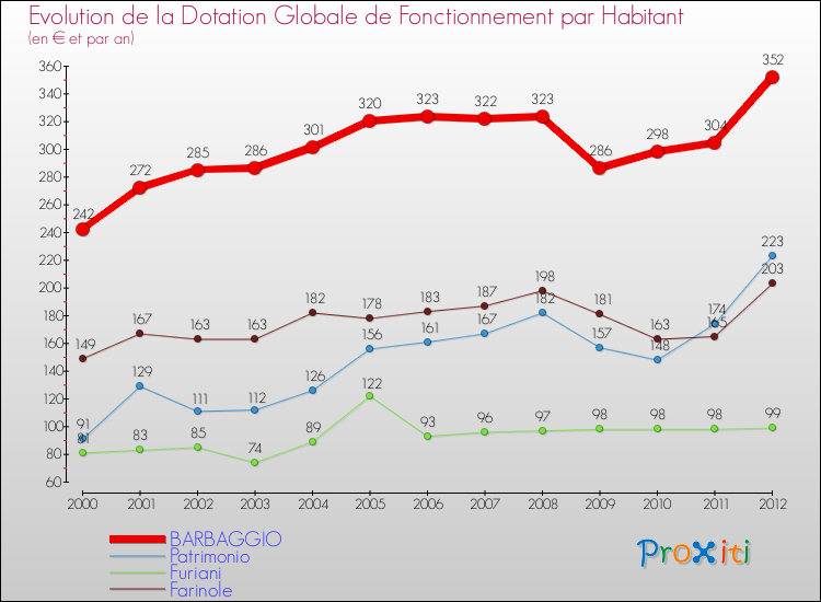 Evolution et montant de la dotation globale de fonctionnement par Habitant pour BARBAGGIO et les communes proches Comparaison des dotations globales de fonctionnement par habitant pour BARBAGGIO et les communes voisines
