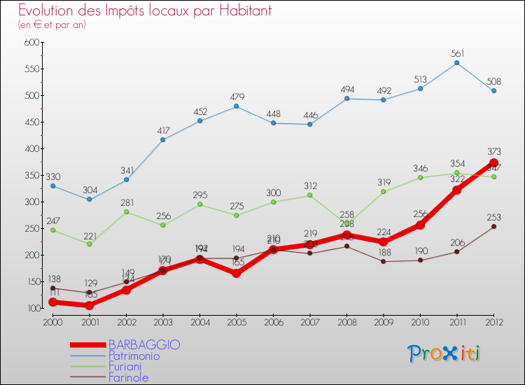 Evolution et montant des impôts locaux par Habitant pour BARBAGGIO et les communes proches Comparaison des impôts locaux par habitant pour BARBAGGIO et les communes voisines