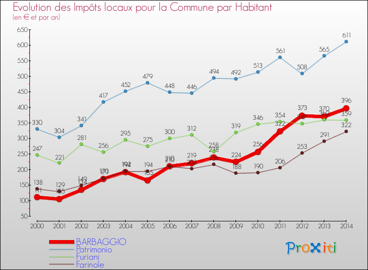Evolution et montant des impôts locaux par Habitant pour BARBAGGIO et les communes proches de 2000 à 2014 Comparaison des impôts locaux par habitant pour BARBAGGIO et les communes voisines de 2000 à 2014