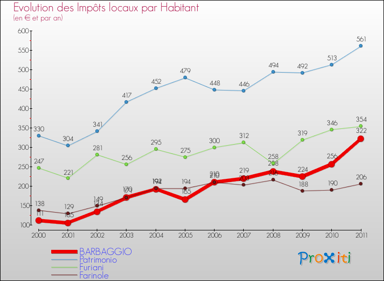 Evolution et montant des impôts locaux par Habitant pour BARBAGGIO et les communes proches Comparaison des impôts locaux par habitant pour BARBAGGIO et les communes voisines