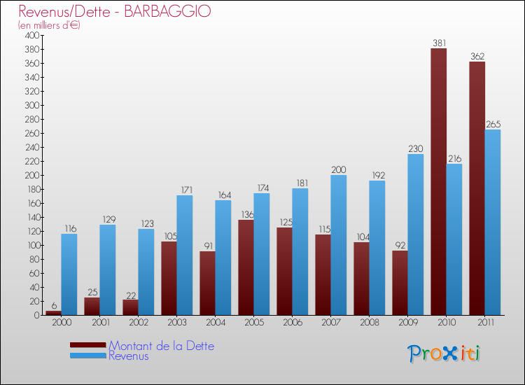 Evolution comparée de la dette et des revenus pour la commune de BARBAGGIO de 2000 à 2011 Comparaison de la dette et des revenus pour BARBAGGIO de 2000 à 2011