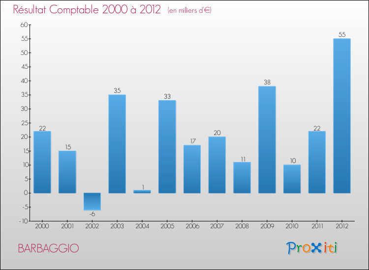 Evolution du résultat comptable pour la commune de BARBAGGIO de 2000 à 2012 Evolution du résultat comptable pour BARBAGGIO de 2000 à 2012