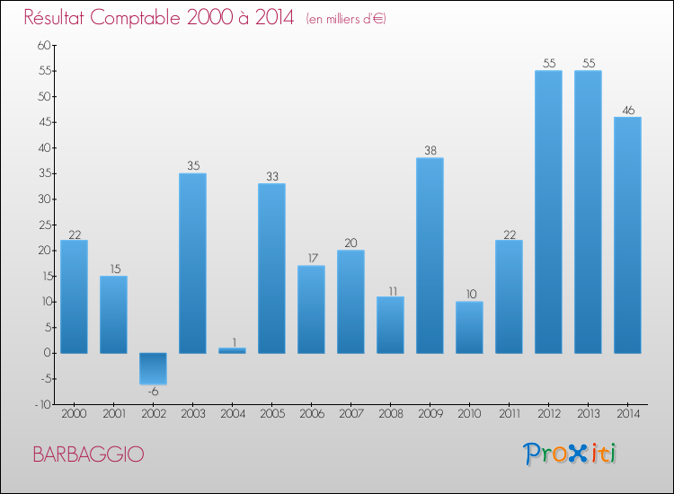 Evolution du résultat comptable pour la commune de BARBAGGIO de 2000 à 2014 Evolution du résultat comptable pour BARBAGGIO de 2000 à 2014