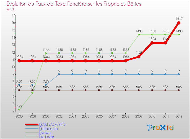 Evolution du taux de la taxe foncière sur le bati pour BARBAGGIO et les communes proches de 2000 à 2012 Comparaison des taux de taxe foncière sur le bati pour BARBAGGIO et les communes voisines de 2000 à 2012