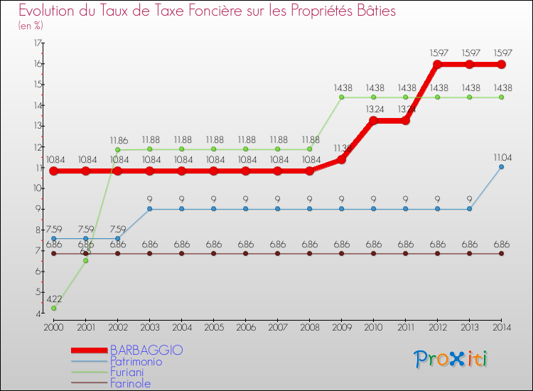 Evolution du taux de la taxe foncière sur le bati pour BARBAGGIO et les communes proches de 2000 à 2014 Comparaison des taux de taxe foncière sur le bati pour BARBAGGIO et les communes voisines de 2000 à 2014