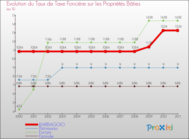 Evolution du taux de la taxe foncière sur le bati pour BARBAGGIO et les communes proches Comparaison des taux de taxe foncière sur le bati pour BARBAGGIO et les communes voisines