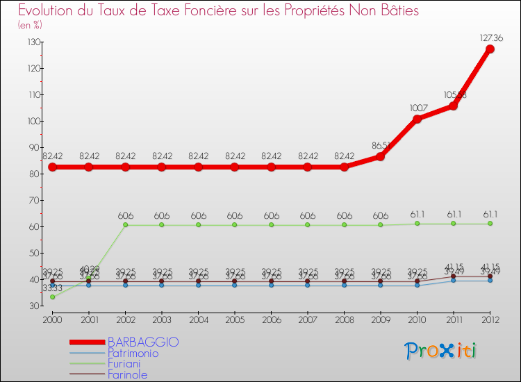 Evolution du taux de la taxe foncière sur les immeubles et terrains non batis pour BARBAGGIO et les communes proches de 2000 à 2012 Comparaison des taux de la taxe foncière sur les immeubles et terrains non batis pour BARBAGGIO et les communes voisines de 2000 à 2012