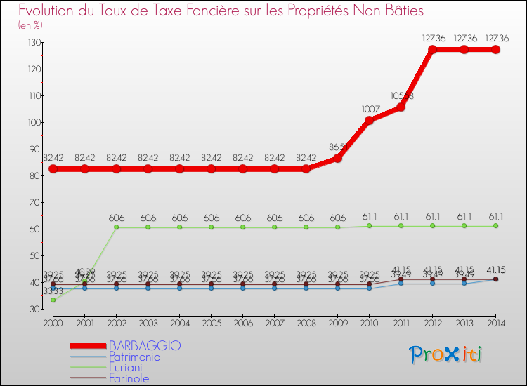 Evolution du taux de la taxe foncière sur les immeubles et terrains non batis pour BARBAGGIO et les communes proches de 2000 à 2014 Comparaison des taux de la taxe foncière sur les immeubles et terrains non batis pour BARBAGGIO et les communes voisines de 2000 à 2014