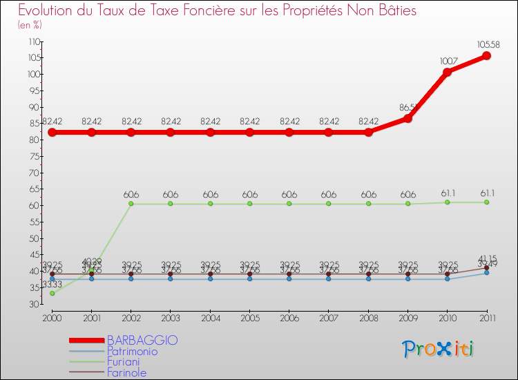 Evolution du taux de la taxe foncière sur les immeubles et terrains non batis pour BARBAGGIO et les communes proches Comparaison des taux de la taxe foncière sur les immeubles et terrains non batis pour BARBAGGIO et les communes voisines