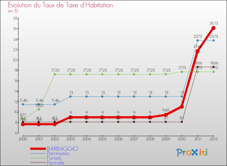 Evolution du taux de la taxe d'habitation pour BARBAGGIO et les communes proches Comparaison des taux de la taxe d'habitation pour BARBAGGIO et les communes voisines