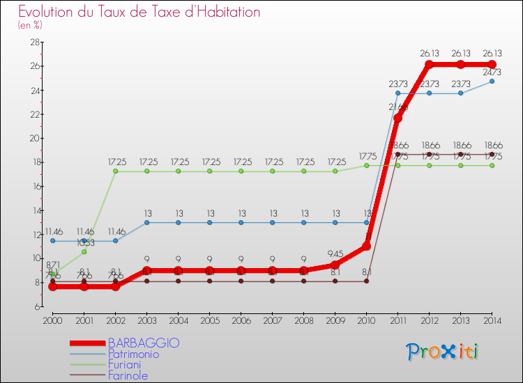 Evolution du taux de la taxe d'habitation pour BARBAGGIO et les communes proches de 2000 à 2014 Comparaison des taux de la taxe d'habitation pour BARBAGGIO et les communes voisines de 2000 à 2014