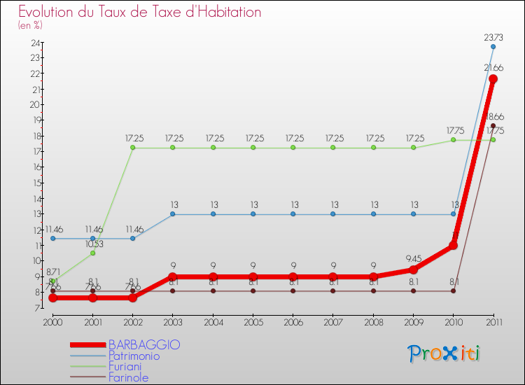 Evolution du taux de la taxe d'habitation pour BARBAGGIO et les communes proches Comparaison des taux de la taxe d'habitation pour BARBAGGIO et les communes voisines