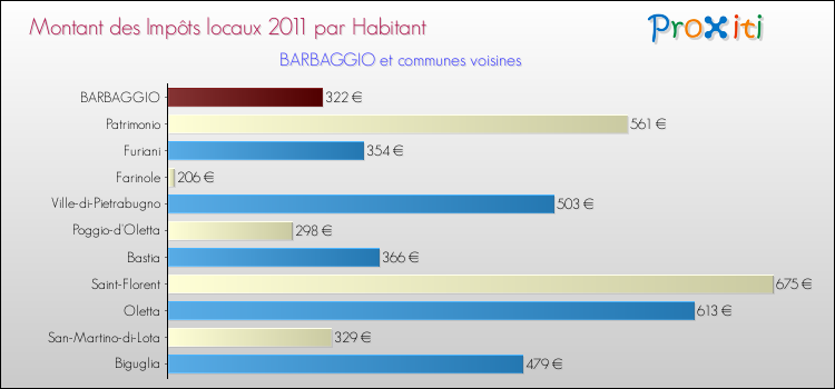 Montant des impôts locaux par Habitant pour BARBAGGIO et les communes proches Comparaison des impôts locaux par habitant pour BARBAGGIO et les communes voisines