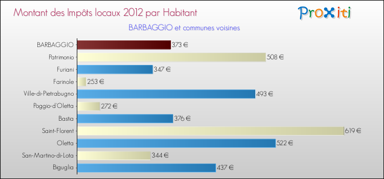 Montant des impôts locaux par Habitant pour BARBAGGIO et les communes proches Comparaison des impôts locaux par habitant pour BARBAGGIO et les communes voisines