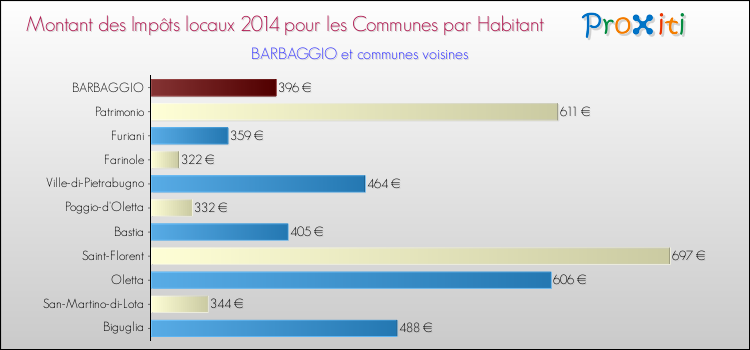 Montant des impôts locaux par Habitant pour BARBAGGIO et les communes proches en 2014 Comparaison des impôts locaux par habitant pour BARBAGGIO et les communes voisines en 2014
