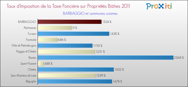 Taux d'imposition de la taxe foncière sur le bati 2011 pour BARBAGGIO et les communes proches Comparaison des taux d'imposition de la taxe foncière sur le bati 2011 pour BARBAGGIO et les communes voisines