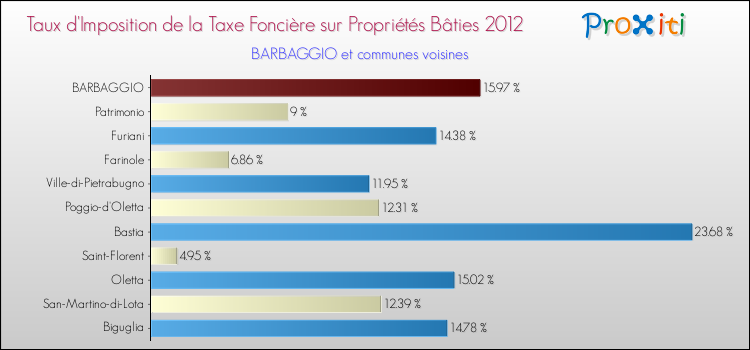 Taux d'imposition de la taxe foncière sur le bati 2012 pour BARBAGGIO et les communes proches Comparaison des taux d'imposition de la taxe foncière sur le bati 2012 pour BARBAGGIO et les communes voisines