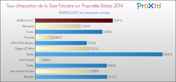 Taux d'imposition de la taxe foncière sur le bati 2014 pour BARBAGGIO et les communes proches Comparaison des taux d'imposition de la taxe foncière sur le bati 2014 pour BARBAGGIO et les communes voisines