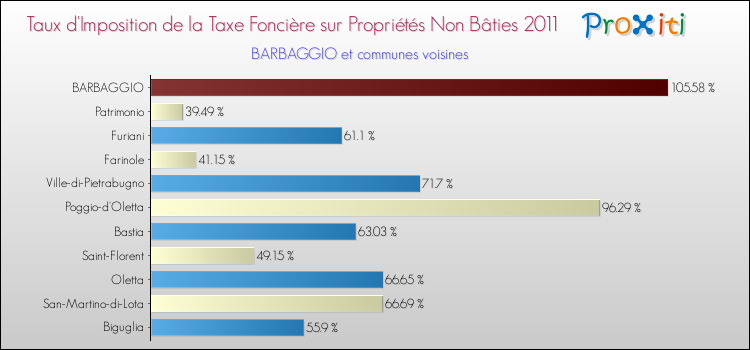 Taux d'imposition de la taxe foncière sur les immeubles et terrains non batis 2011 pour BARBAGGIO et les communes proches Comparaison des taux d'imposition de la taxe foncière sur les immeubles et terrains non batis 2011 pour BARBAGGIO et les communes voisines