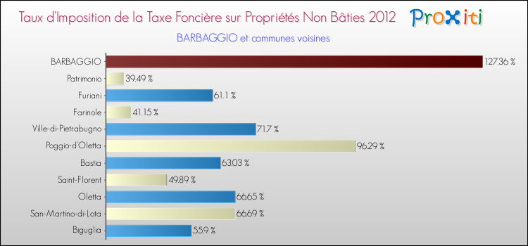 Taux d'imposition de la taxe foncière sur les immeubles et terrains non batis 2012 pour BARBAGGIO et les communes proches Comparaison des taux d'imposition de la taxe foncière sur les immeubles et terrains non batis 2012 pour BARBAGGIO et les communes voisines