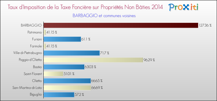 Taux d'imposition de la taxe foncière sur les immeubles et terrains non batis 2014 pour BARBAGGIO et les communes proches Comparaison des taux d'imposition de la taxe foncière sur les immeubles et terrains non batis 2014 pour BARBAGGIO et les communes voisines