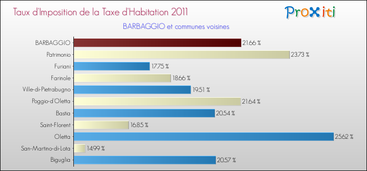 Taux d'imposition de la taxe d'habitation 2011 pour BARBAGGIO et les communes proches Comparaison des taux d'imposition de la taxe d'habitation 2011 pour BARBAGGIO et les communes voisines