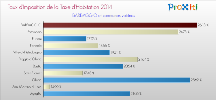 Taux d'imposition de la taxe d'habitation 2014 pour BARBAGGIO et les communes proches Comparaison des taux d'imposition de la taxe d'habitation 2014 pour BARBAGGIO et les communes voisines