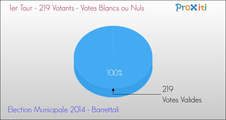 Votes blancs ou nuls au 1er Tour des Elections Municipales 2014 de la commune de Barrettali Elections Municipales 2014 - Votes blancs ou nuls au 1er Tour pour la commune de Barrettali